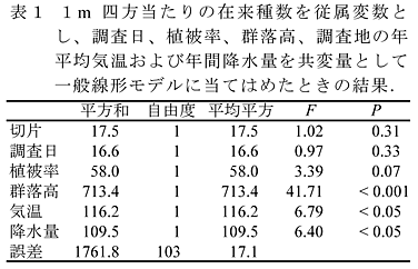 表1 1m 四方当たりの在来種数を従属変数とし、調査日、植被率、群落高、調査地の年平均気温および年間降水量を共変量として一般線形モデルに当てはめたときの結果.