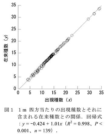 図1 1m 四方当たりの出現種数とそれに含まれる在来種数との関係.