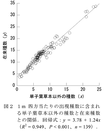 図2 1m四方当たりの出現種数に含まれる単子葉草本以外の種数と在来種数との関係.