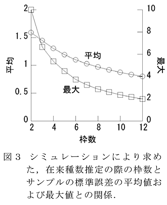 図3 シミュレーションにより求めた,在来種数推定の際の枠数とサンプルの標準誤差の平均値および最大値との関係.