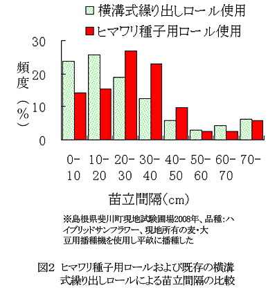 図2 ヒマワリ種子用ロールおよび既存の横溝式繰り出しロールによる苗立間隔の比較