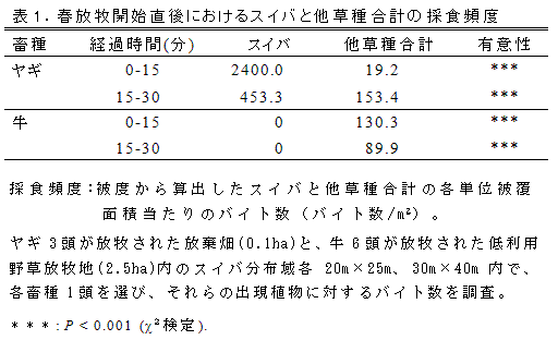 表1.春放牧開始直後におけるスイバと他草種合計の採食頻度
