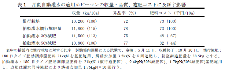 表1 拍動自動灌水の適用がピーマンの収量・品質、施肥コストに及ぼす影響