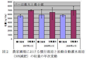 図2 農家圃場における慣行栽培と拍動自動灌水栽培 (30%減肥)の収量の年次変動