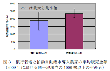 図3 慣行栽培と拍動自動灌水導入農家の平均販売金額 (2009 年における同一地域内の1000 株以上の生産者)