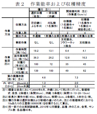 表2 作業能率および収穫精度