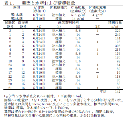 表1. 要因と水準および精籾収量