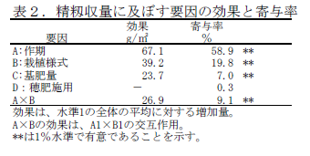 表2.精籾収量に及ぼす要因の効果と寄与率