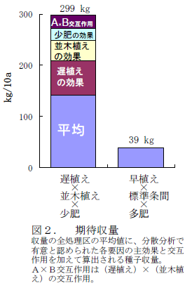 図2. 期待収量