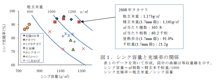 図1.シンク容量と充填率の関係