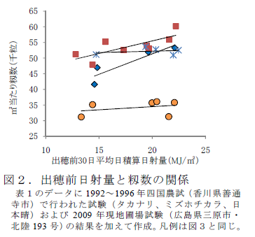 図2.出穂前日射量と籾数の関係