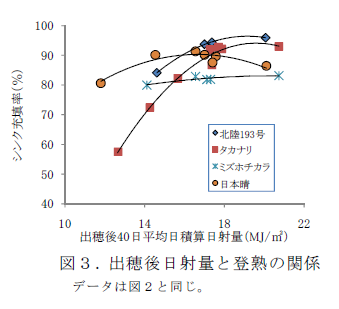 図3.出穂後日射量と登熟の関係