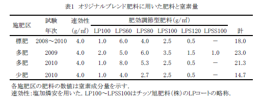 表1 オリジナルブレンド肥料に用いた肥料と窒素量