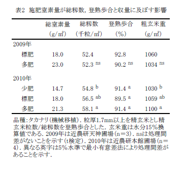 表2 施肥窒素量が総籾数,登熟歩合と収量に及ぼす影響