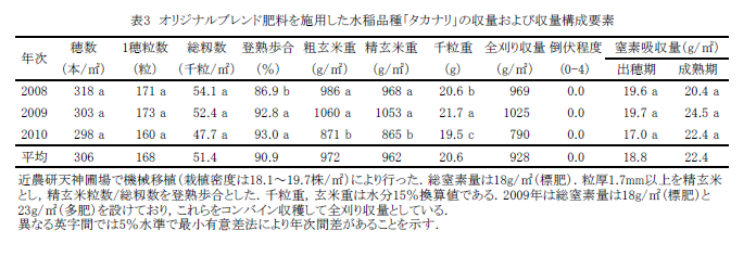 表3 オリジナルブレンド肥料を施用した水稲品種「タカナリ」の収量および収量構成要素