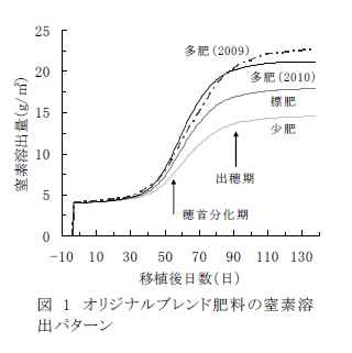 図1 オリジナルブレンド肥料の窒素溶 出パターン