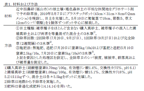 表1.材料および方法