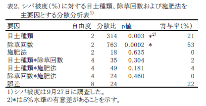 表2.シバ被度(%)に対する目土種類、除草回数および施肥法を    主要因とする分散分析表