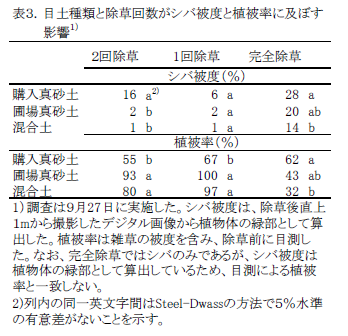 表3.目土種類と除草回数がシバ被度と植被率に及ぼす影響