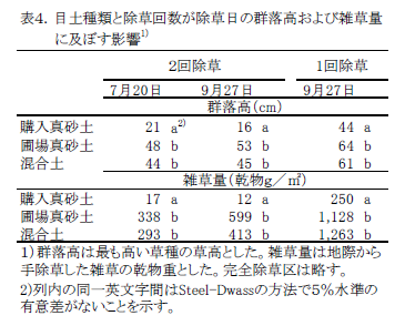 表4.目土種類と除草回数が除草日の群落高および雑草量 に及ぼす影響