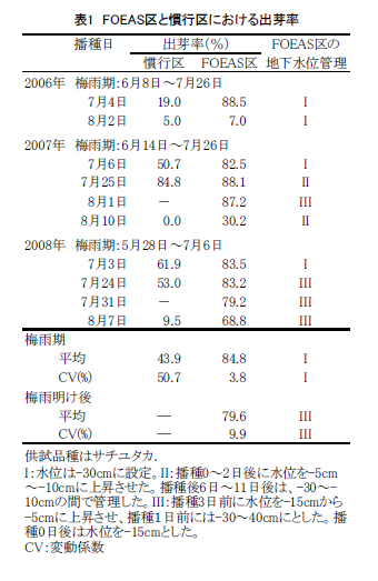 表1 FOEAS区と慣行区における出芽率