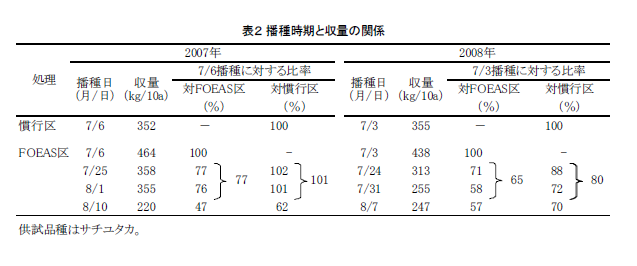 表2 播種時期と収量の関係