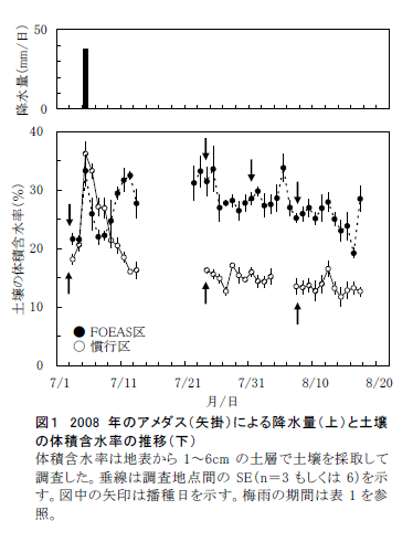 図1 2008 年のアメダス(矢掛)による降水量(上)と土壌 の体積含水率の推移(下)