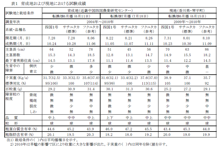 表1 育成地および現地における試験成績