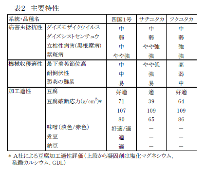 表2 主要特性