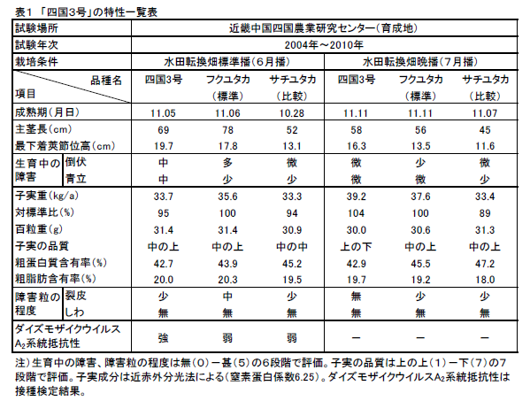 表1 「四国3号」の特性一覧表