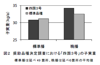 図2 奨励品種決定調査における「四国3号」の子実重