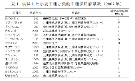 表1. 供試した小麦品種と奨励品種採用府県数(2007 年)