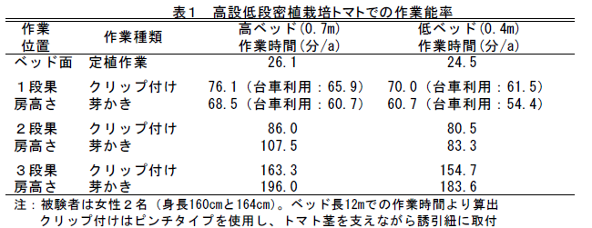 表1 高設低段密植栽培トマトでの作業能率