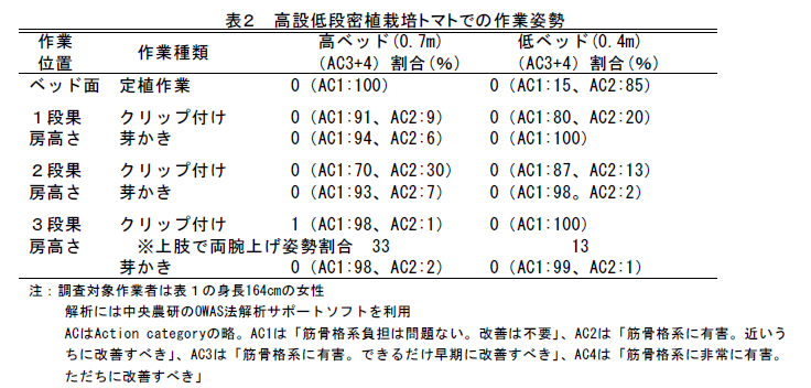 表2 高設低段密植栽培トマトでの作業姿勢