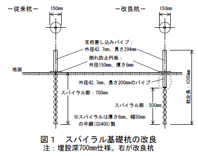 図1 スパイラル基礎杭の改良