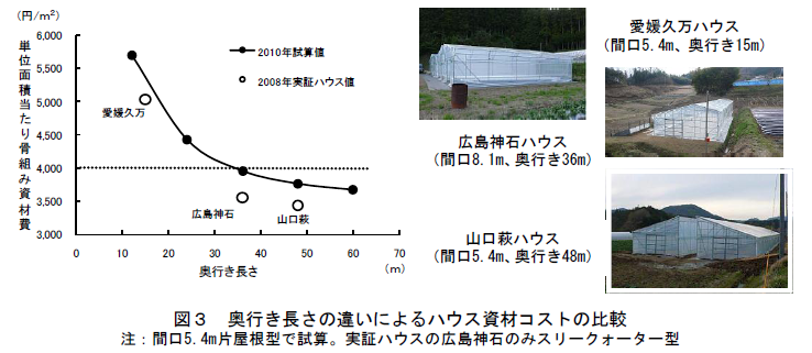 図3 奥行き長さの違いによるハウス資材コストの比較