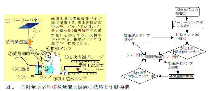 図1 日射量対応型極微量灌水装置の概略と作動機構