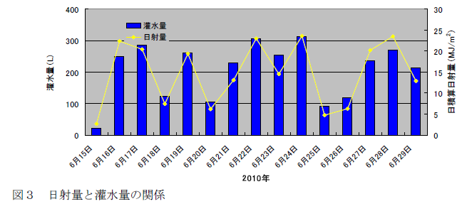 図3 日射量と灌水量の関係