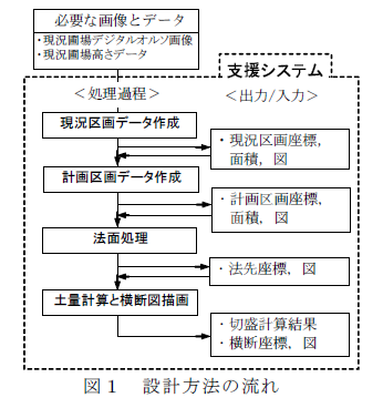 図1 設計方法の流れ