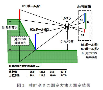 図2 畦畔高さの測定方法と測定結果