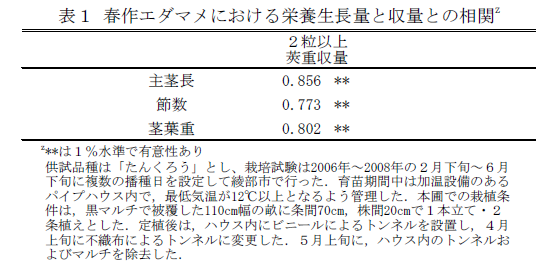 表1 春作エダマメにおける栄養生長量と収量との相関