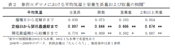 表2 春作エダマメにおける平均気温と栄養生長量および収量の相関