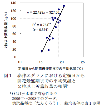 図1 春作エダマメにおける定植日から 開花最盛期までの平均気温と 2粒以上莢重収量の相関