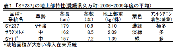 (石川浩一) [その他] 研究課題名:病虫害抵抗性、省力・機械化適性、良食味等を有する野菜品種の育成 中課題整理番号:211j.2 予算区分:基盤 研究期間:2006 ～ 2010 年度 研究担当者:藤野雅丈、石川浩一、杉浦誠 図2 「SY237」と「サラダオトメ」の