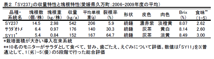 表2 「SY237」の収量特性と塊根特性(愛媛県久万町:2006-2009年度の平均)