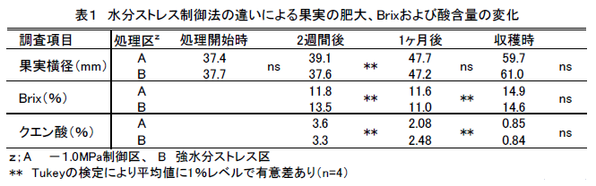 表1 水分ストレス制御法の違いによる果実の肥大、Brixおよび酸含量の変化