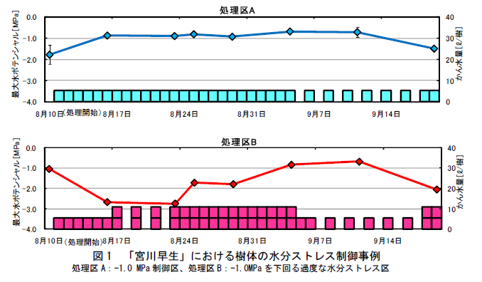 図1 「宮川早生」における樹体の水分ストレス制御事例