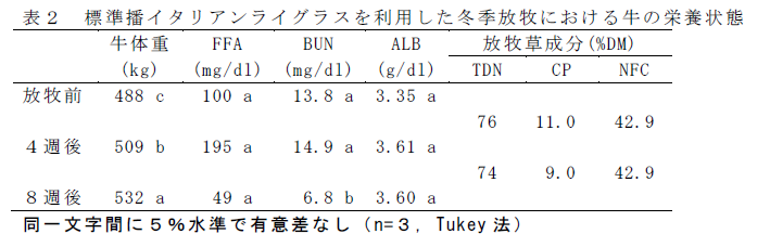 表2 標準播イタリアンライグラスを利用した冬季放牧における牛の栄養状態