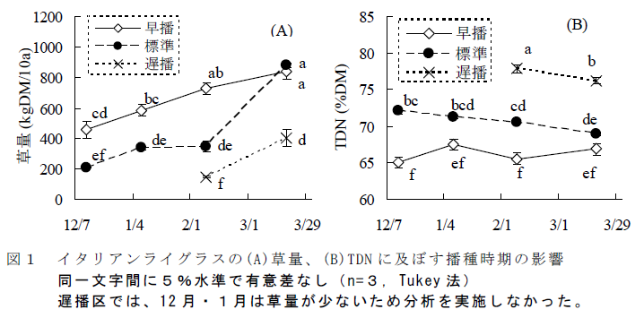 図1 イタリアンライグラスの(A)草量、(B)TDN に及ぼす播種時期の影響