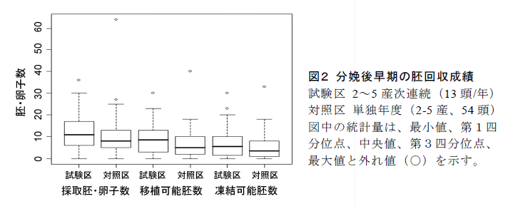 図2 分娩後早期の胚回収成績